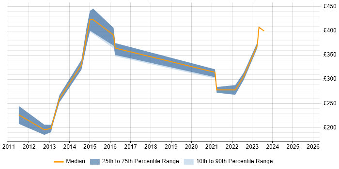 Contractor daily rate distribution trend for jobs in Sheffield citing SQL Server Management Studio (SSMS)