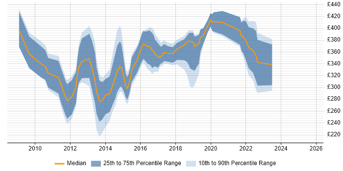 Contractor daily rate distribution trend for jobs in Sheffield citing SQL Server Reporting Services