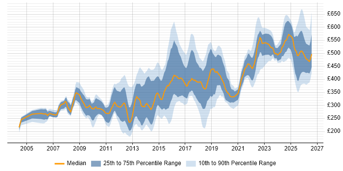 Contractor daily rate distribution trend for jobs in Sheffield citing SQL