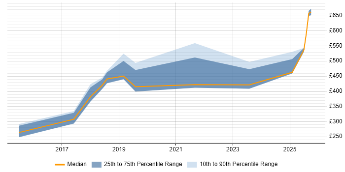 Contractor daily rate distribution trend for jobs in Sheffield citing SSH