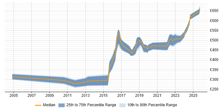 Contractor daily rate distribution trend for jobs in Sheffield citing SSL