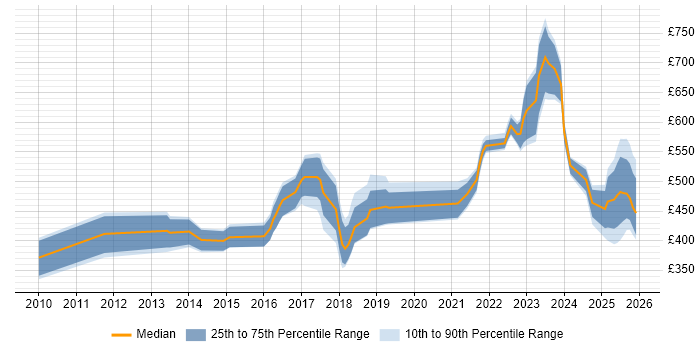 Contractor daily rate distribution trend for jobs in Sheffield citing Stakeholder Engagement