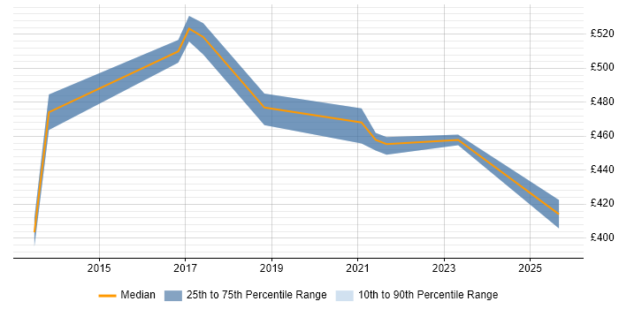 Contractor daily rate distribution trend for jobs in Sheffield citing Stakeholder Identification