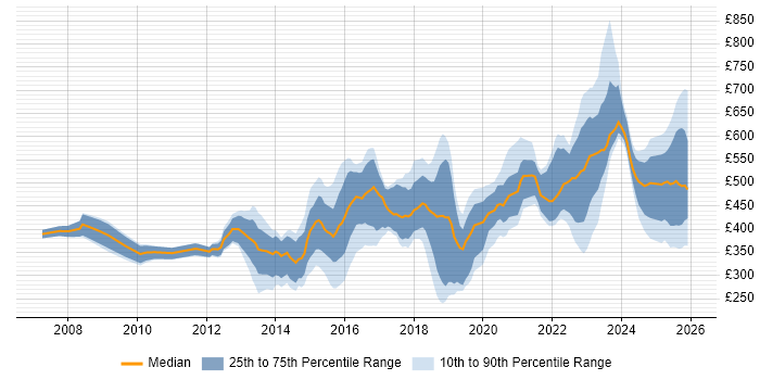 Contractor daily rate distribution trend for jobs in Sheffield citing Stakeholder Management