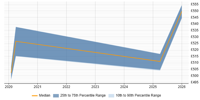 Contractor daily rate distribution trend for jobs in Sheffield citing Static Application Security Testing