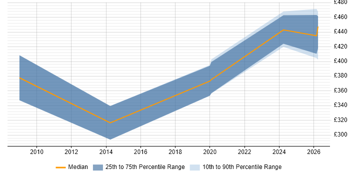 Contractor daily rate distribution trend for jobs in Sheffield citing Statistical Analysis