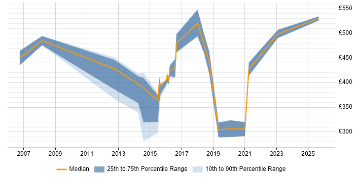 Contractor daily rate distribution trend for jobs in Sheffield citing Statistics