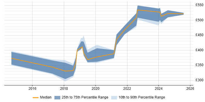 Contractor daily rate distribution trend for Storage Engineer job vacancies in Sheffield