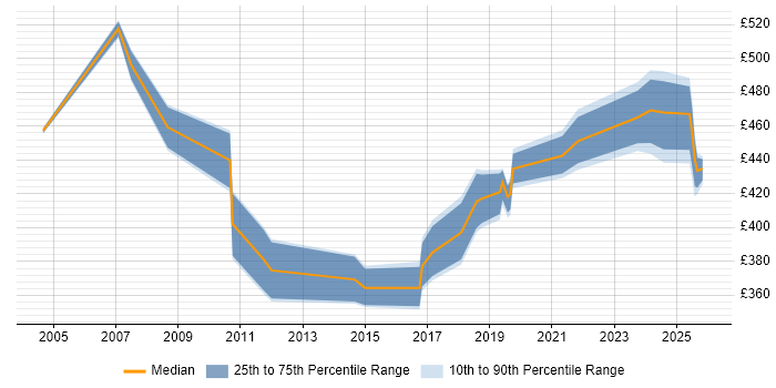 Contractor daily rate distribution trend for jobs in Sheffield citing Storage Management