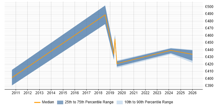 Contractor daily rate distribution trend for Storage Manager job vacancies in Sheffield