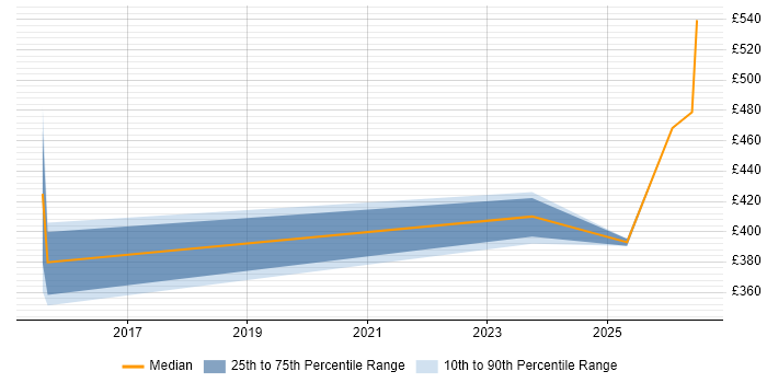 Contractor daily rate distribution trend for jobs in Sheffield citing Storytelling