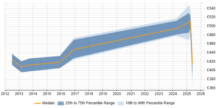 Contractor daily rate distribution trend for jobs in Sheffield citing Strategic Planning Contractor daily rate distribution trend for jobs in Sheffield citing Strategic Planning