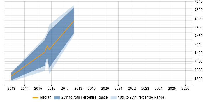 Contractor daily rate distribution trend for jobs in Sheffield citing Stress Testing