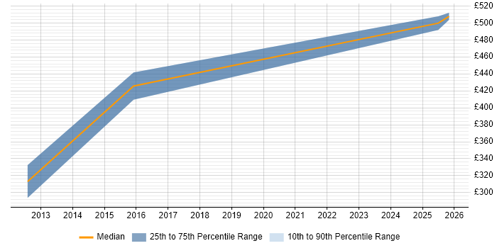 Contractor daily rate distribution trend for Subject Matter Expert job vacancies in Sheffield