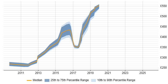 Contractor daily rate distribution trend for jobs in Sheffield citing Subversion