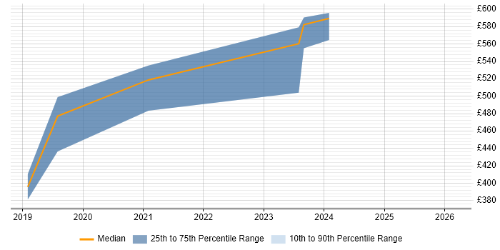 Contractor daily rate distribution trend for jobs in Sheffield citing SuccessFactors