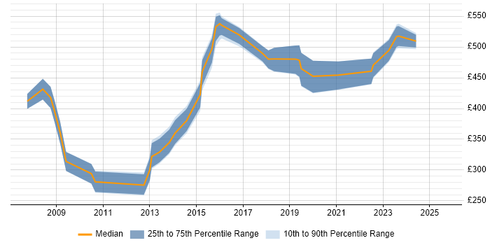 Contractor daily rate distribution trend for jobs in Sheffield citing Supplier Management