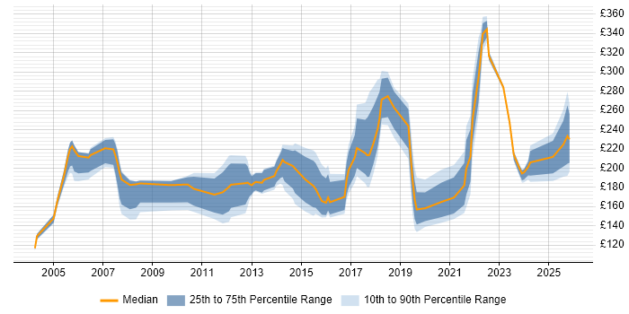 Contractor daily rate distribution trend for Support Engineer job vacancies in Sheffield