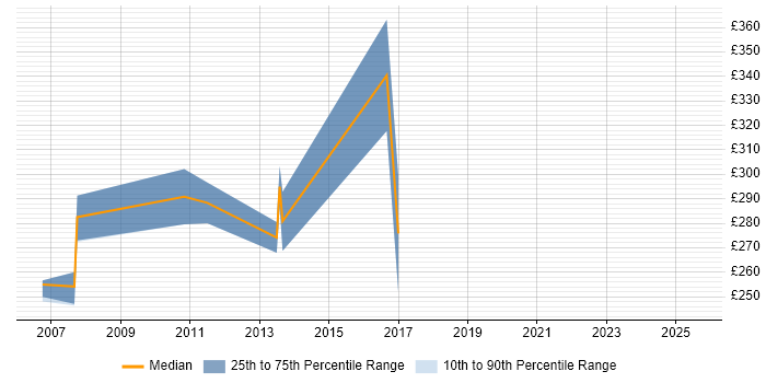 Contractor daily rate distribution trend for Support Specialist job vacancies in Sheffield Contractor daily rate distribution trend for Support Specialist job vacancies in Sheffield