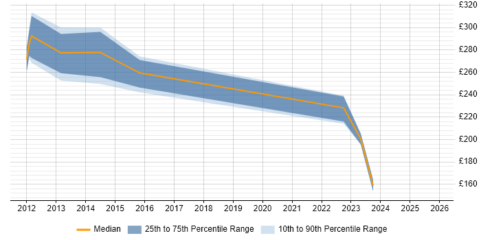 Contractor daily rate distribution trend for Support Technician job vacancies in Sheffield