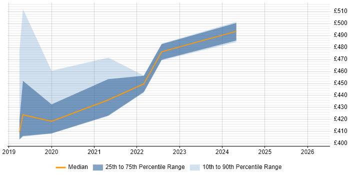 Contractor daily rate distribution trend for jobs in Sheffield citing Swagger