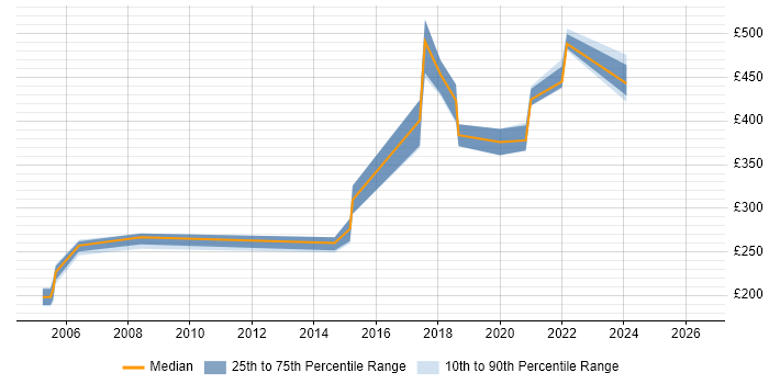 Contractor daily rate distribution trend for jobs in Sheffield citing Symantec