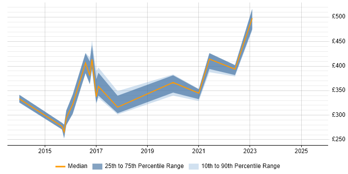 Contractor daily rate distribution trend for jobs in Sheffield citing System Integration Testing