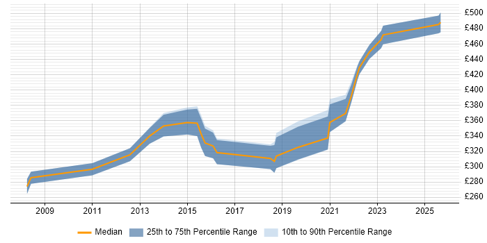 Contractor daily rate distribution trend for jobs in Sheffield citing System Testing