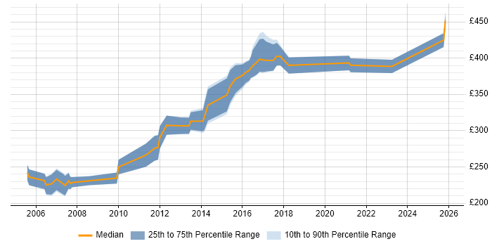 Contractor daily rate distribution trend for Systems Administrator job vacancies in Sheffield