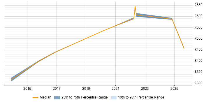 Contractor daily rate distribution trend for jobs in Sheffield citing Systems Engineering Contractor daily rate distribution trend for jobs in Sheffield citing Systems Engineering