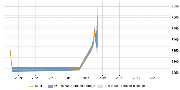 Contractor daily rate distribution trend for jobs in Sheffield citing Systems Management Server (SMS)