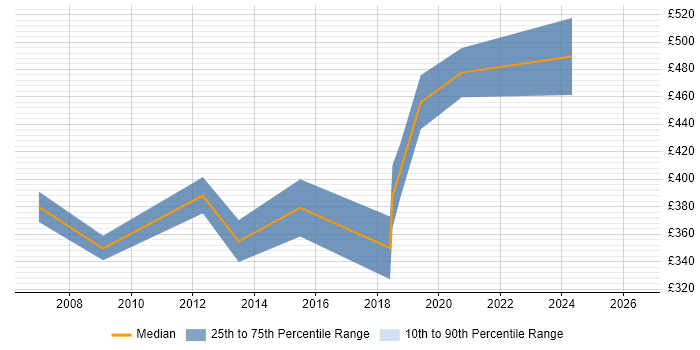 Contractor daily rate distribution trend for Systems Manager job vacancies in Sheffield
