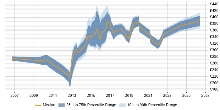 Contractor daily rate distribution trend for jobs in Sheffield citing T-SQL