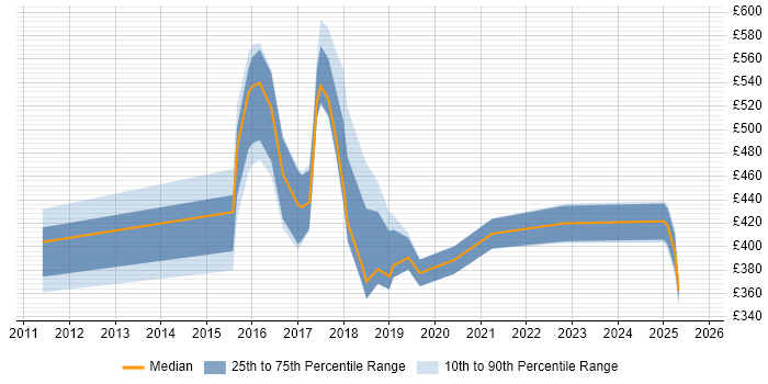 Contractor daily rate distribution trend for jobs in Sheffield citing Tableau Contractor daily rate distribution trend for jobs in Sheffield citing Tableau