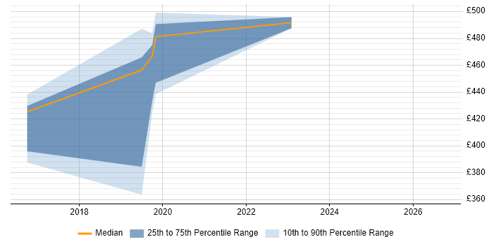 Contractor daily rate distribution trend for jobs in Sheffield citing Tanium