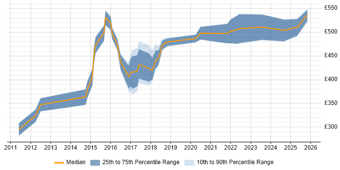 Contractor daily rate distribution trend for jobs in Sheffield citing Target Operating Model