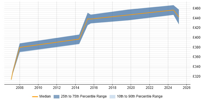 Contractor daily rate distribution trend for jobs in Sheffield citing Taxonomies
