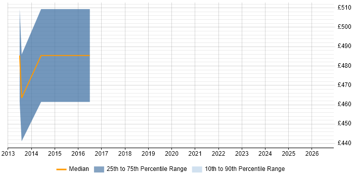 Contractor daily rate distribution trend for Technical Administrator job vacancies in Sheffield
