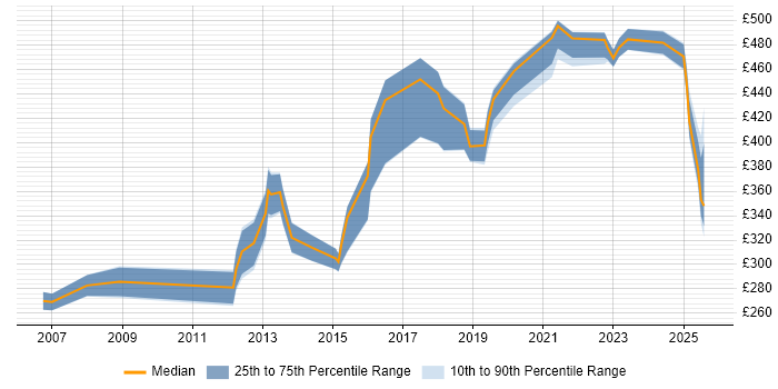 Contractor daily rate distribution trend for Technical Analyst job vacancies in Sheffield Contractor daily rate distribution trend for Technical Analyst job vacancies in Sheffield