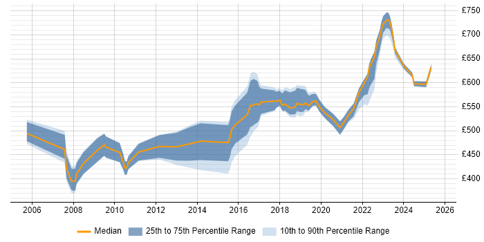 Contractor daily rate distribution trend for Technical Architect job vacancies in Sheffield