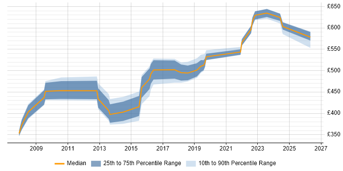 Contractor daily rate distribution trend for jobs in Sheffield citing Technical Architecture