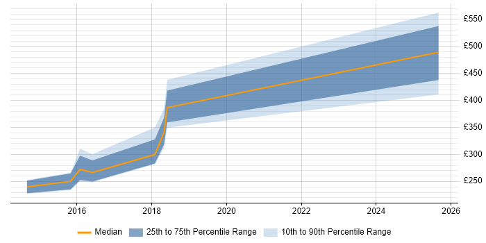 Contractor daily rate distribution trend for Technical Author job vacancies in Sheffield