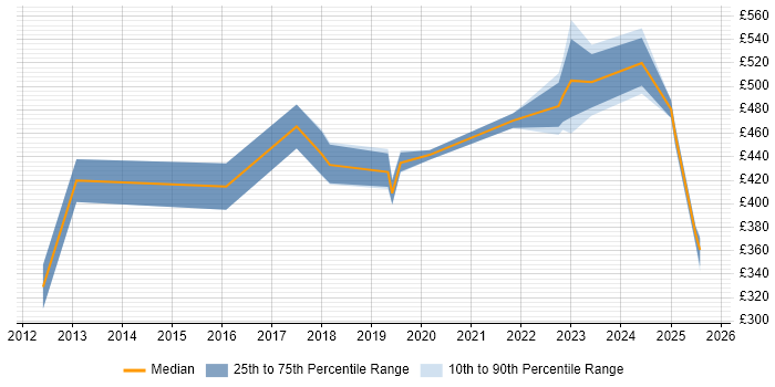 Contractor daily rate distribution trend for Technical Business Analyst job vacancies in Sheffield