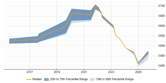 Contractor daily rate distribution trend for jobs in Sheffield citing Technical Debt
