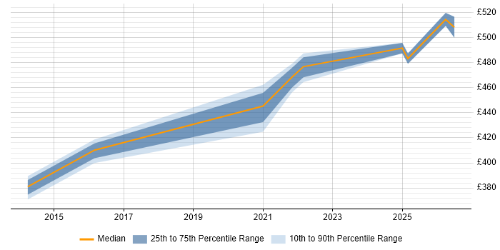 Contractor daily rate distribution trend for Technical Delivery Manager job vacancies in Sheffield