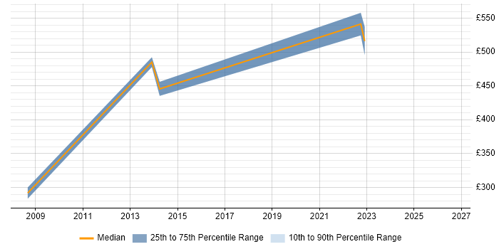 Contractor daily rate distribution trend for Technical Infrastructure Manager job vacancies in Sheffield