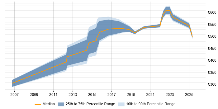 Contractor daily rate distribution trend for Technical Leader job vacancies in Sheffield