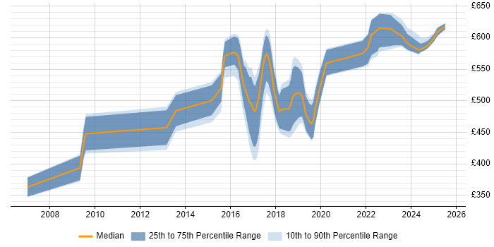 Contractor daily rate distribution trend for jobs in Sheffield citing Technical Leadership Contractor daily rate distribution trend for jobs in Sheffield citing Technical Leadership