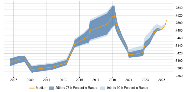 Contractor daily rate distribution trend for Technical Project Manager job vacancies in Sheffield