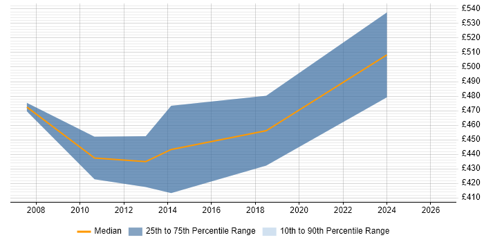 Contractor daily rate distribution trend for Technical Solutions Architect job vacancies in Sheffield